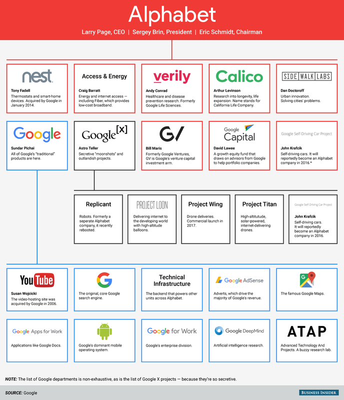 Google Organizational Chart